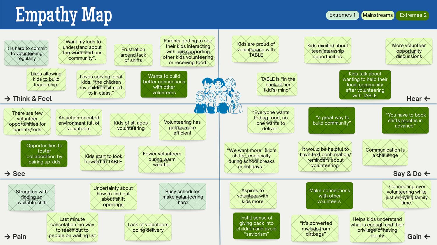 Empathy map with sticky notes organized into Think and Feel, See, Hear, Say and Do, Pain, and Gain quadrants