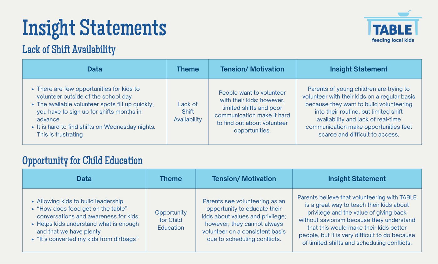 Insight statement tables showing data, theme, tension, and resulting insight statement