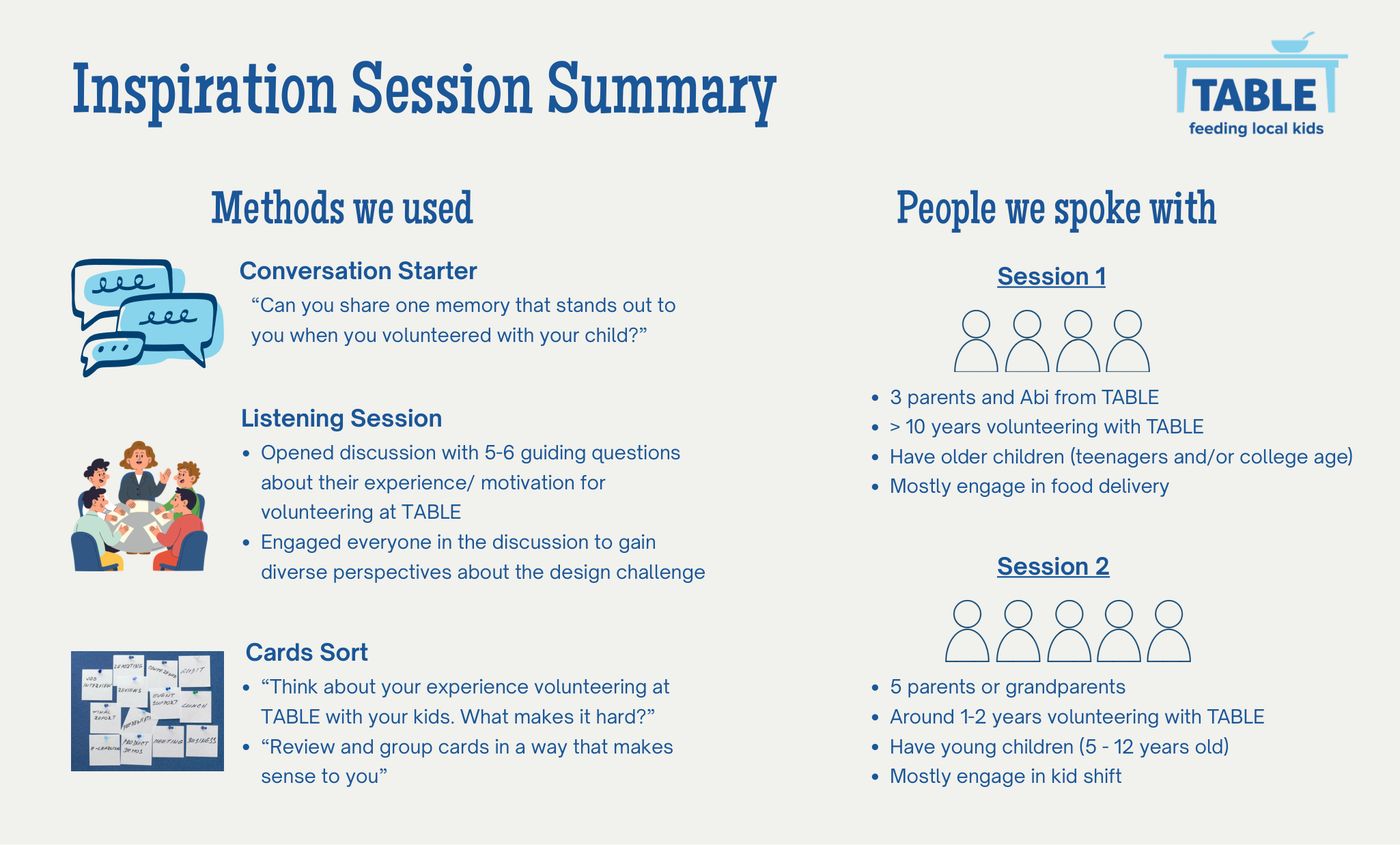 Inspiration session summary showing methods used and participant profiles across two sessions