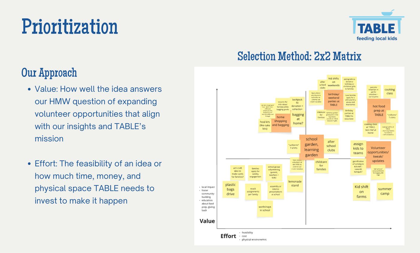 2x2 value versus effort prioritization matrix covered in sticky notes
